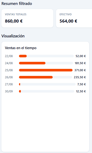 Detalle real de ventas en el tiempo en los informes de NŌOU